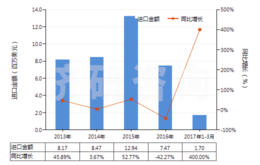 2013-2017年3月中國非零售抗萌劑及植物生長調(diào)節(jié)劑(HS38089399)進口總額及增速統(tǒng)計